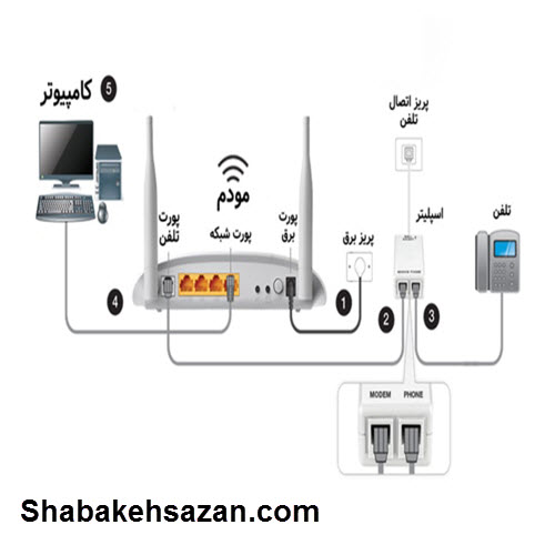 نحوه کانفیگ مودم TP-link - شبکه سازان
