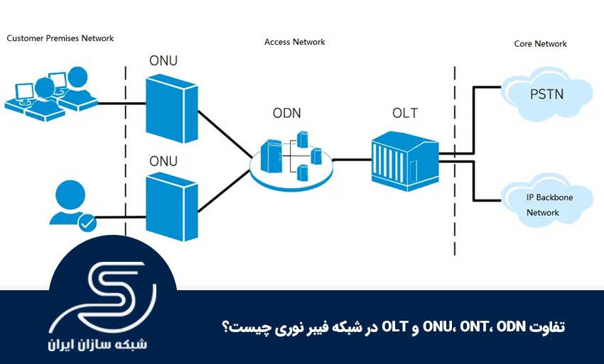 تفاوت ONU،‌ ONT، ODN و OLT در شبکه فیبر نوری چیست؟