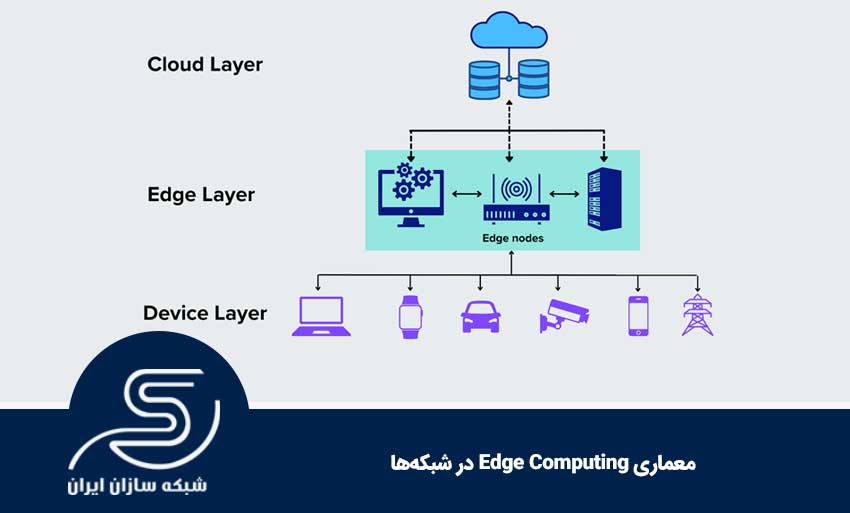 معماری Edge Computing در شبکه‌ها