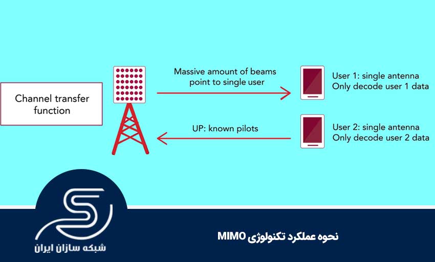 نحوه عملکرد تکنولوژی MIMO