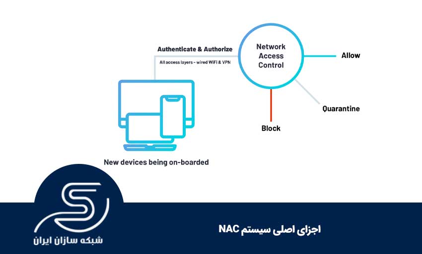 اجزای اصلی سیستم NAC