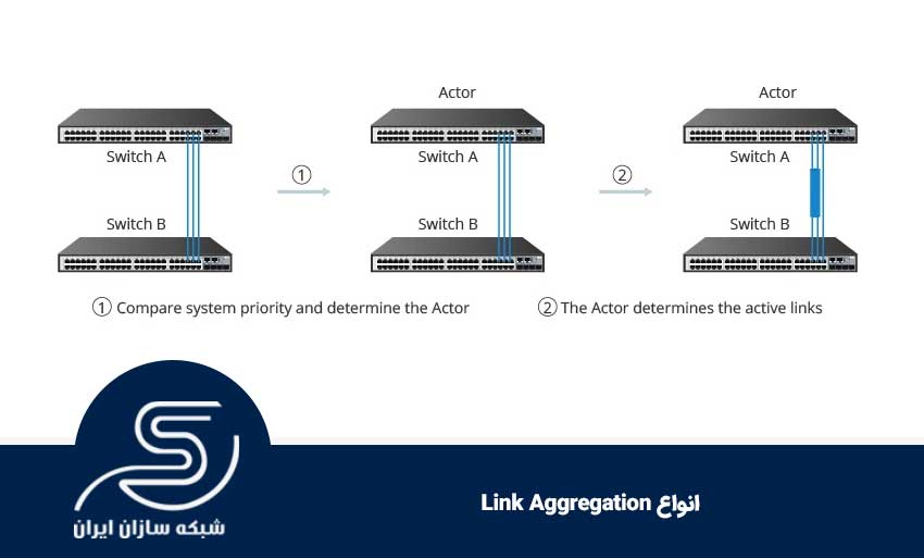 انواع Link Aggregation