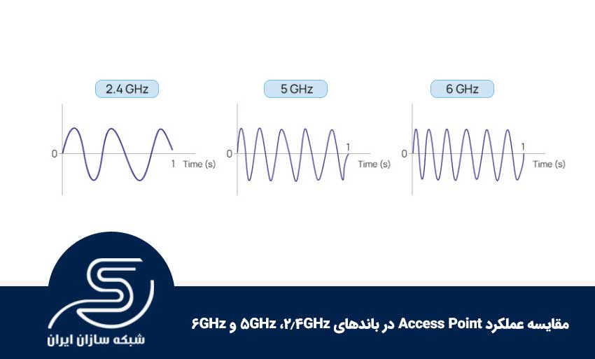 مقایسه عملکرد Access Point در باندهای 2.4GHz، 5GHz و 6GHz