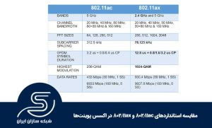 مقایسه استانداردهای 802.11ac و 802.11ax در اکسس پوینت‌ها