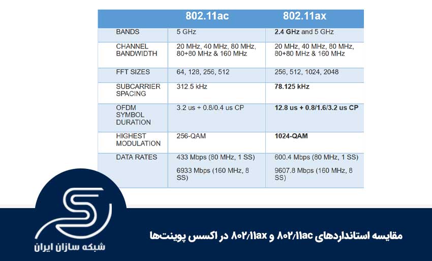مقایسه استانداردهای 802.11ac و 802.11ax در اکسس پوینت‌ها