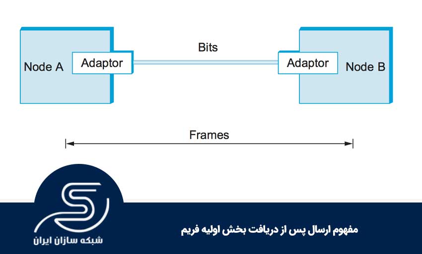 مفهوم ارسال پس از دریافت بخش اولیه فریم