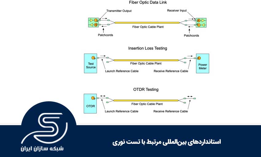 استانداردهای بین‌المللی مرتبط با تست نوری