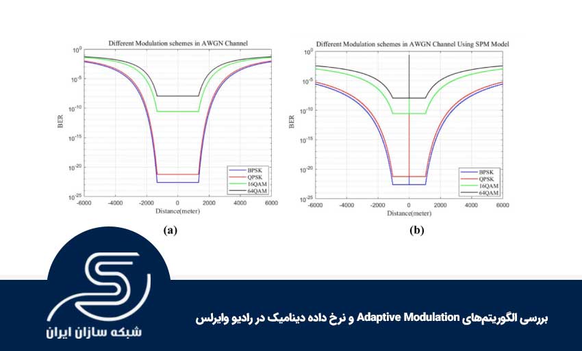 بررسی الگوریتم‌های Adaptive Modulation و نرخ داده دینامیک در رادیو وایرلس