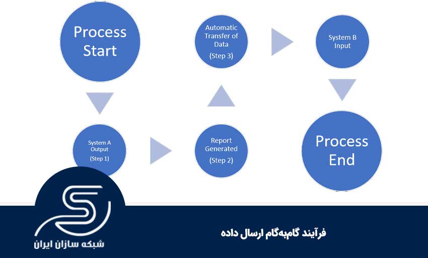 فرآیند گام‌به‌گام ارسال داده