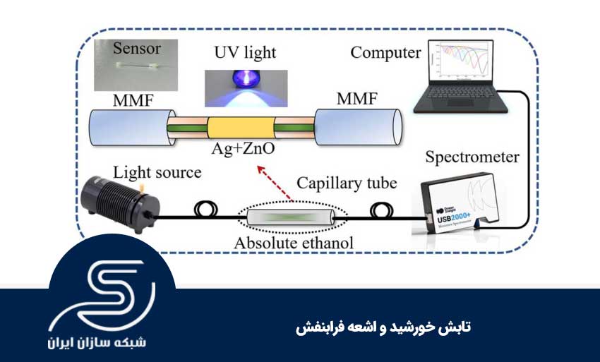 تابش خورشید و اشعه فرابنفش