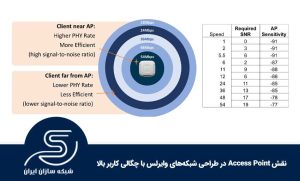 نقش Access Point در طراحی شبکه‌های وایرلس با چگالی کاربر بالا