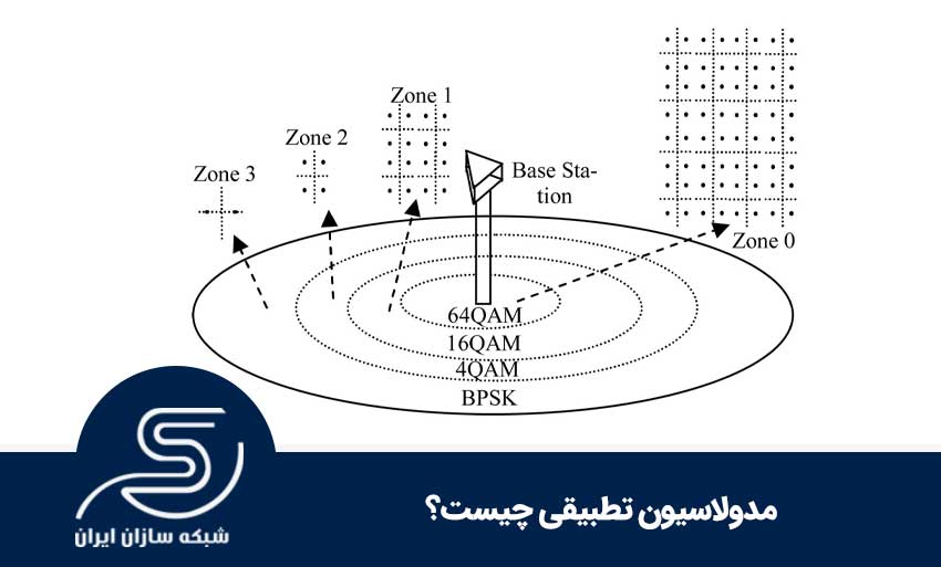 مدولاسیون تطبیقی چیست؟