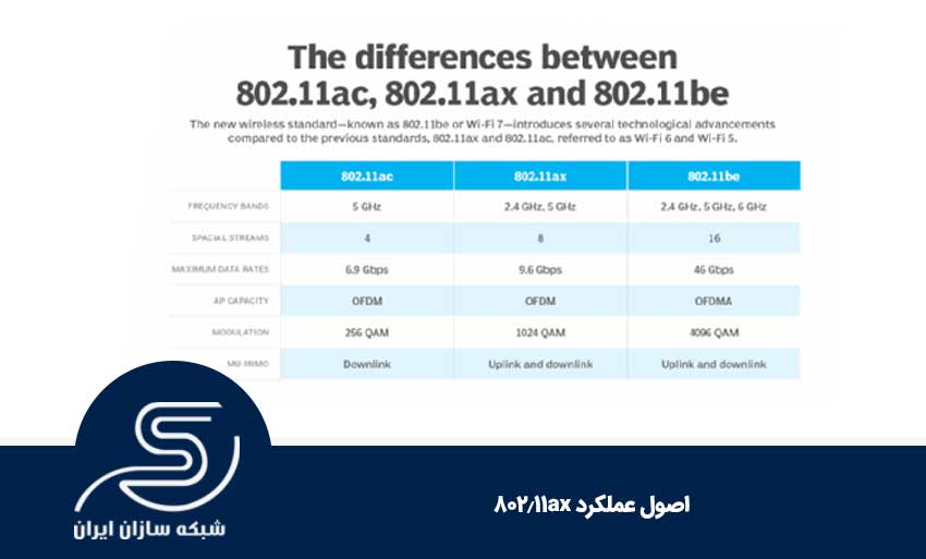 اصول عملکرد 802.11ax