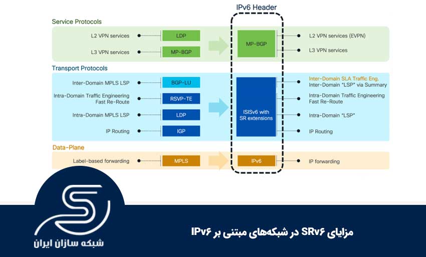 مزایای SRv6 در شبکه‌های مبتنی بر IPv6