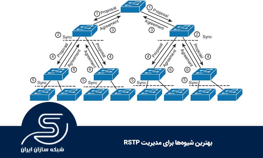 بهترین شیوه‌ها برای مدیریت RSTP