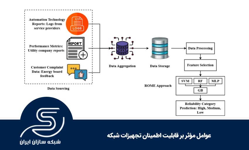 عوامل مؤثر بر قابلیت اطمینان تجهیزات شبکه