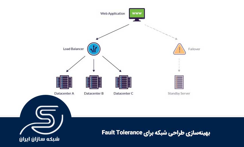 بررسی پروتکلهای مرتبط با Fault Tolerance
