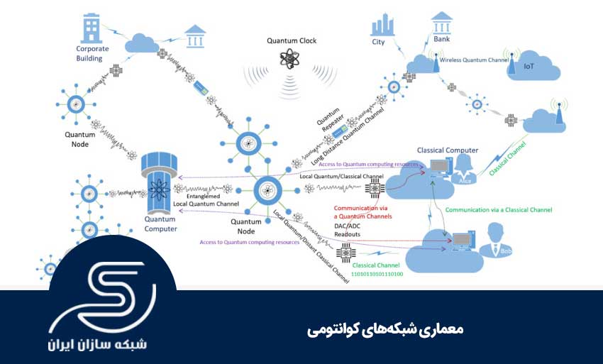 معماری شبکه‌های کوانتومی