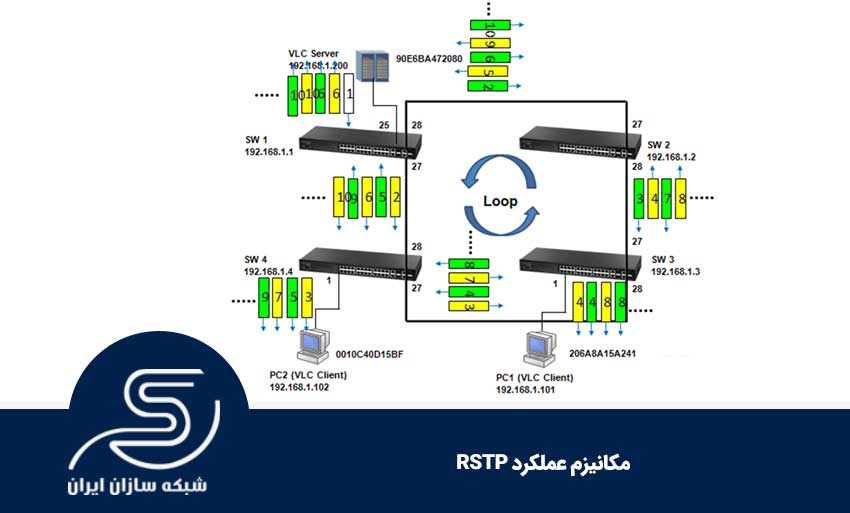 مکانیزم عملکرد RSTP