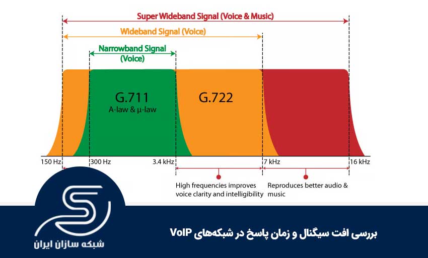 زمان پاسخ در شبکه‌های VoIP