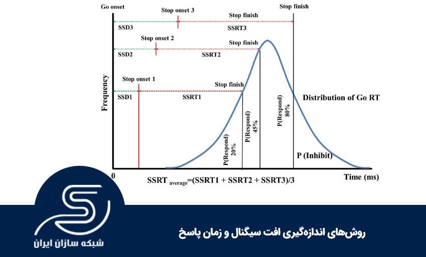 روش‌های اندازه‌گیری افت سیگنال و زمان پاسخ