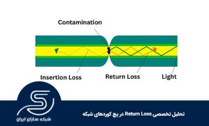 تحلیل تخصصی Return Loss در پچ کوردهای شبکه