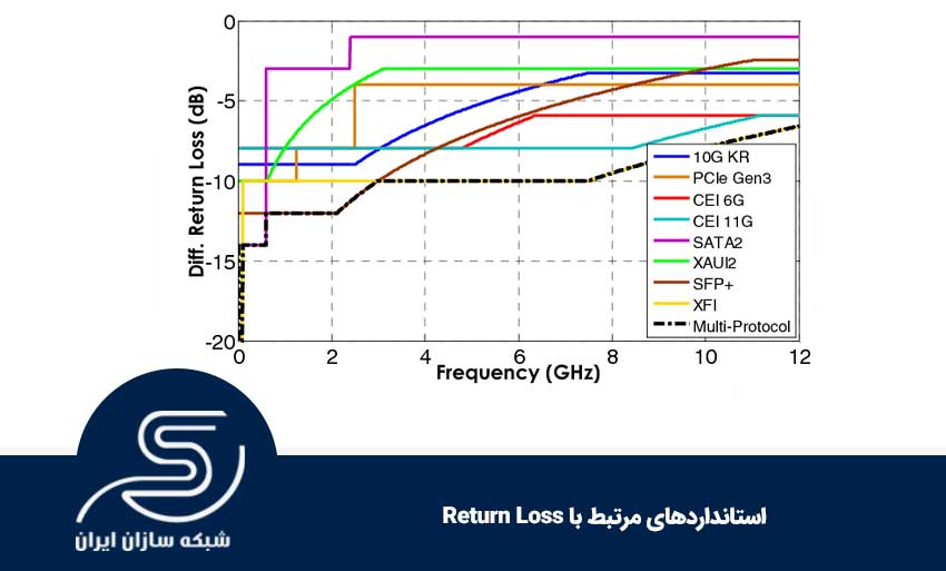 استانداردهای مرتبط با Return Loss