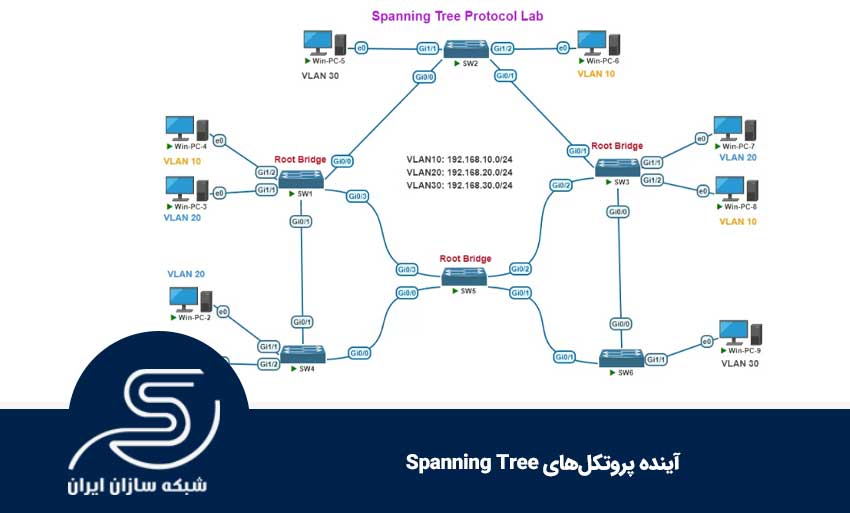 آینده پروتکل‌های Spanning Tree