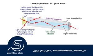 تأثیر Refraction و Total Internal Reflection در انتقال نور داخل فیبرنوری