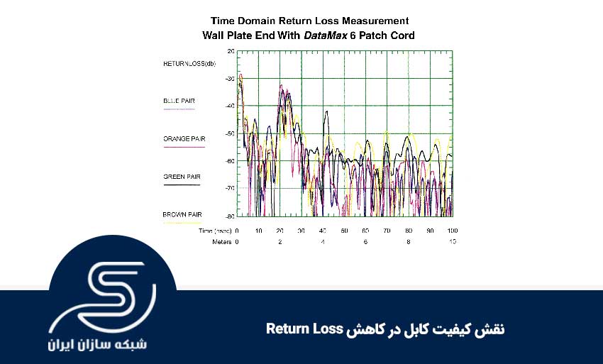 نقش کیفیت کابل در کاهش Return Loss