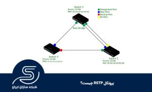 پروتکل RSTP چیست؟