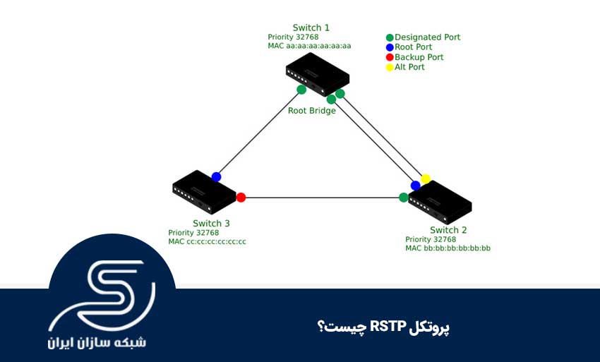 پروتکل RSTP چیست؟