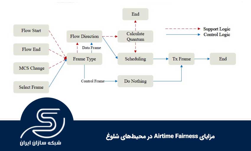 مزایای Airtime Fairness در محیط‌های شلوغ
