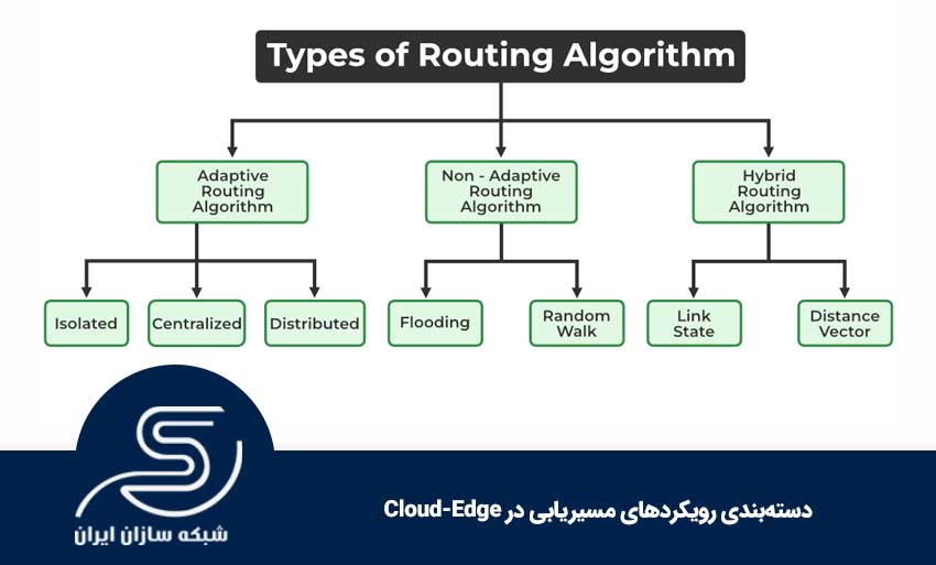 دستهبندی رویکردهای مسیریابی در Cloud-Edge