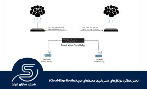 تحلیل عملکرد پروتکل‌های مسیریابی در محیط‌های ابری (Cloud-Edge Routing)
