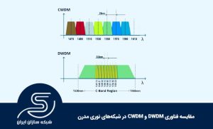مقایسه فناوری DWDM و CWDM در شبکه‌های نوری مدرن