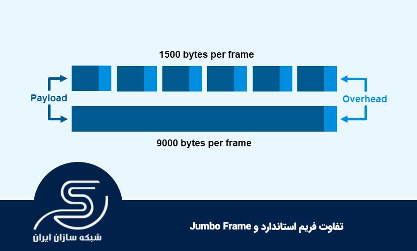 تفاوت فریم استاندارد و Jumbo Frame