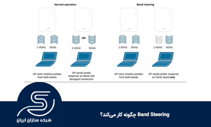 Band Steering چگونه کار میکند؟