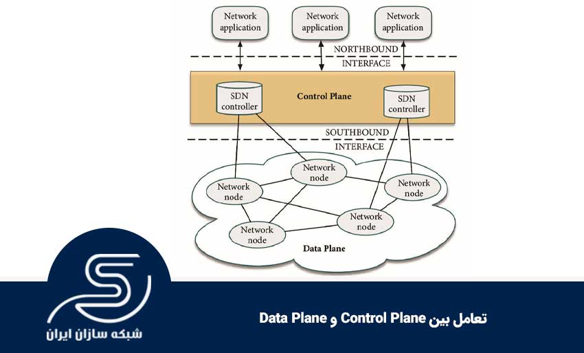 تعامل بین Control Plane و Data Plane