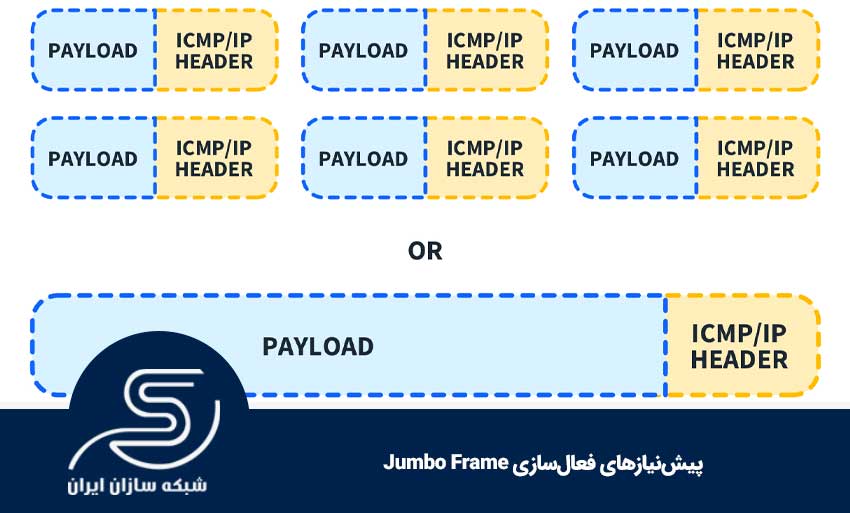 پیش‌نیازهای فعال‌سازی Jumbo Frame