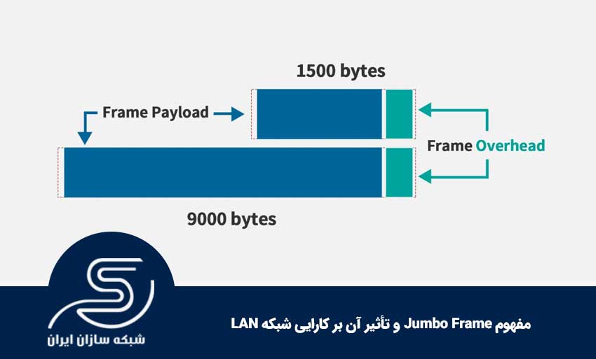 مفهوم Jumbo Frame و تأثیر آن بر کارایی شبکه LAN