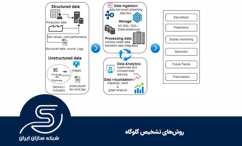 روشهای تشخیص گلوگاه