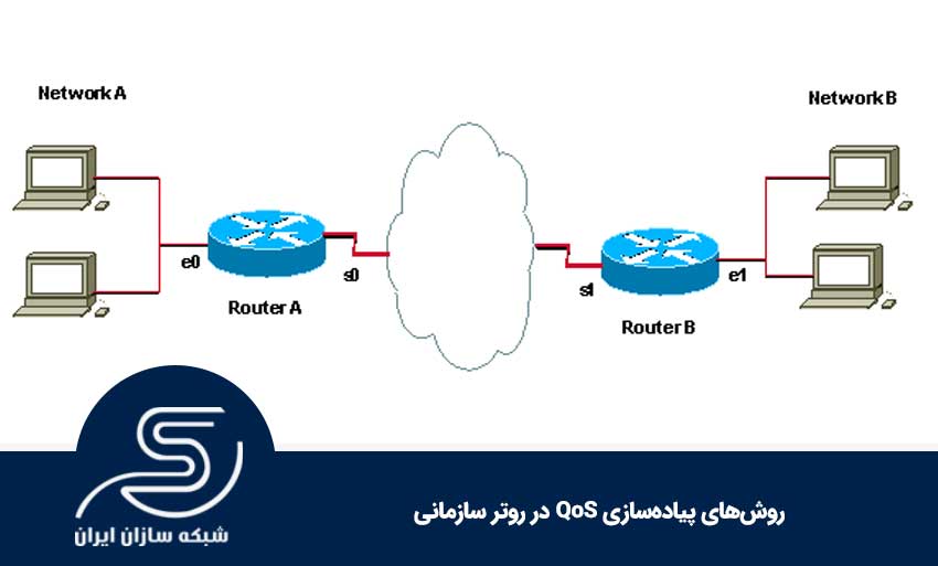 روش‌های پیاده‌سازی QoS در روتر سازمانی