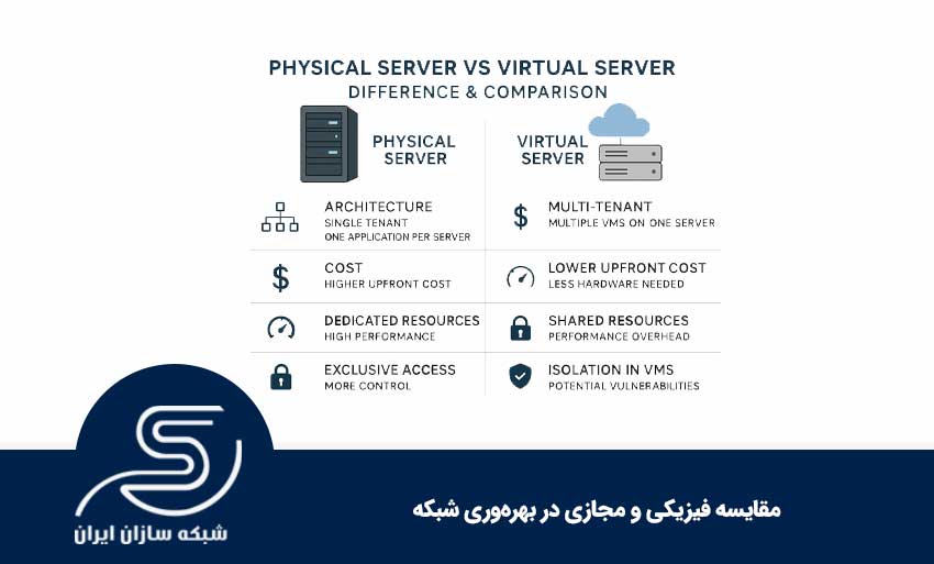مقایسه فیزیکی و مجازی در بهرهوری شبکه