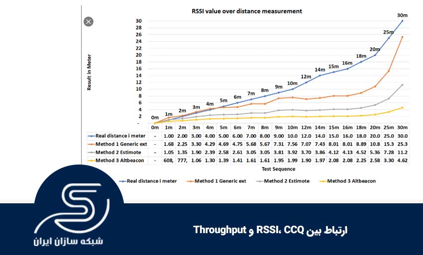 ارتباط بین RSSI، CCQ و Throughput