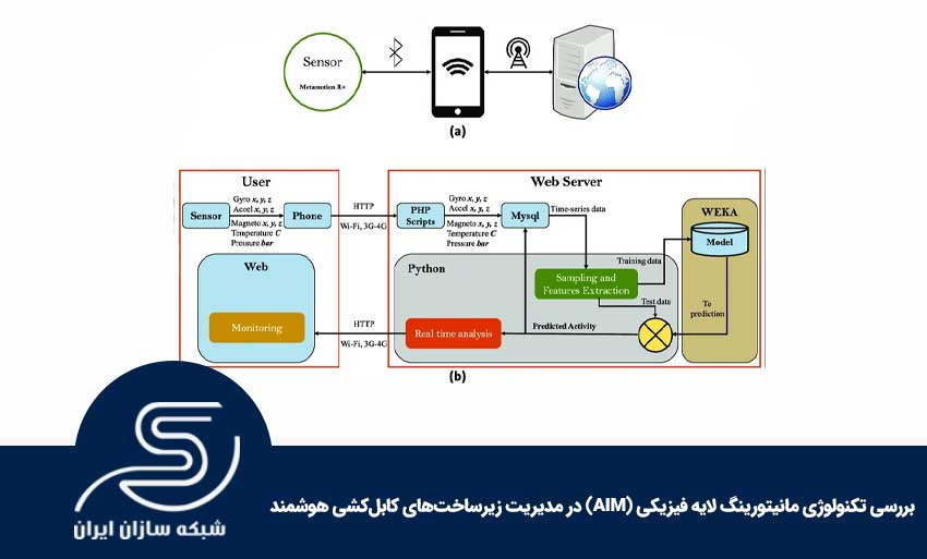 معماری فنی و اجزای سخت‌افزاری و نرم‌افزاری سیستم‌های AIM