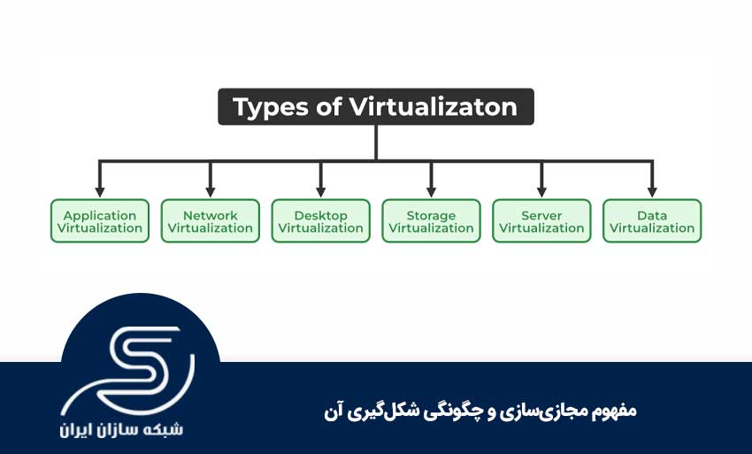 مفهوم مجازیسازی و چگونگی شکلگیری آن