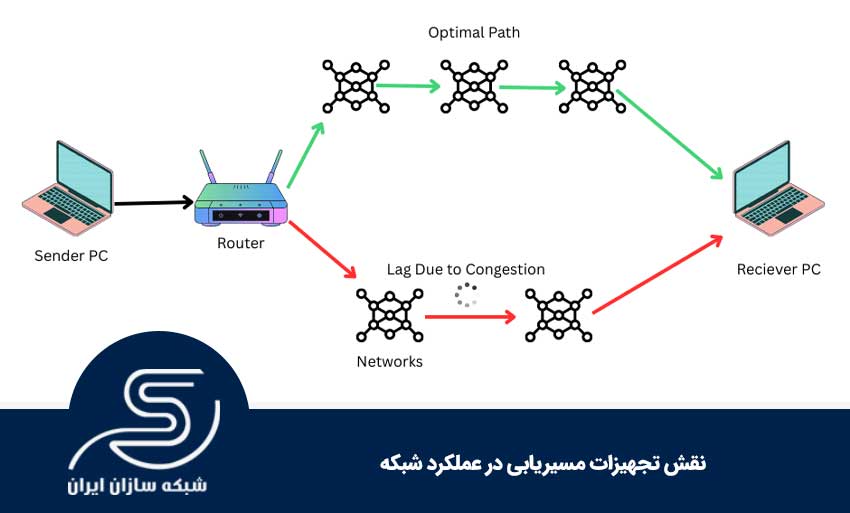 نقش تجهیزات مسیریابی در عملکرد شبکه