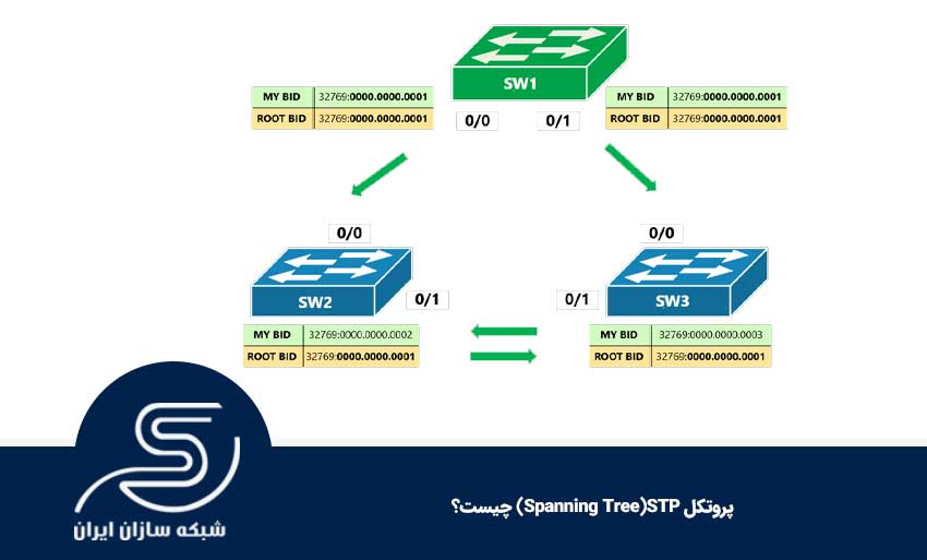پروتکل Spanning Tree (STP) چیست؟