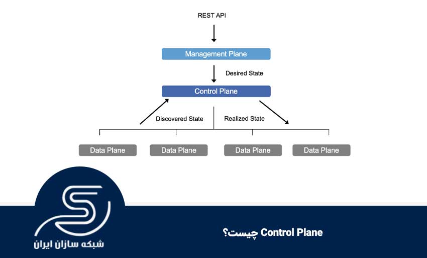 Control Plane چیست؟